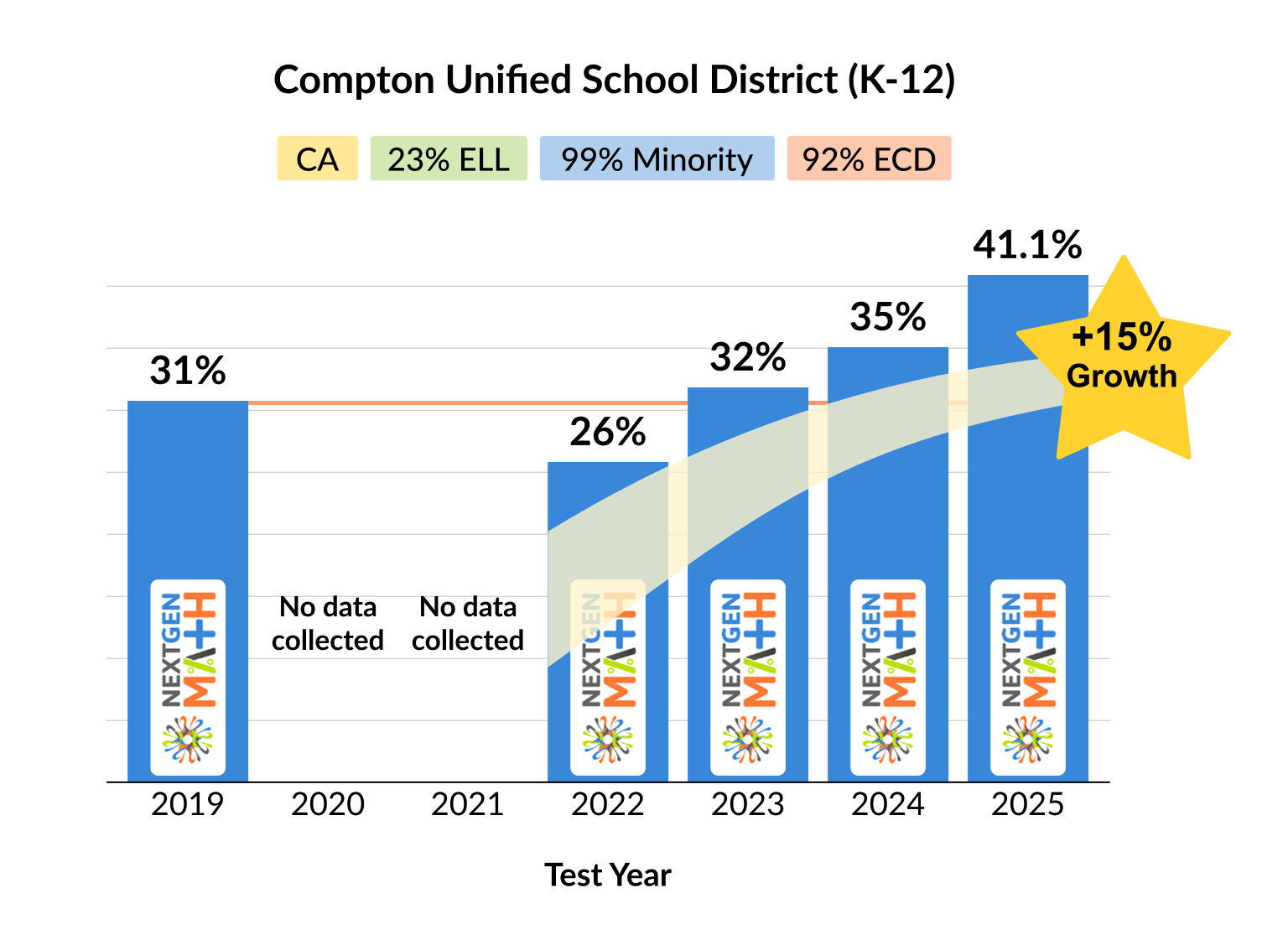 A bar chart showing the percent of students in Compton Unified School District who met or exceeded the state standards in math from 2019 to 2024.