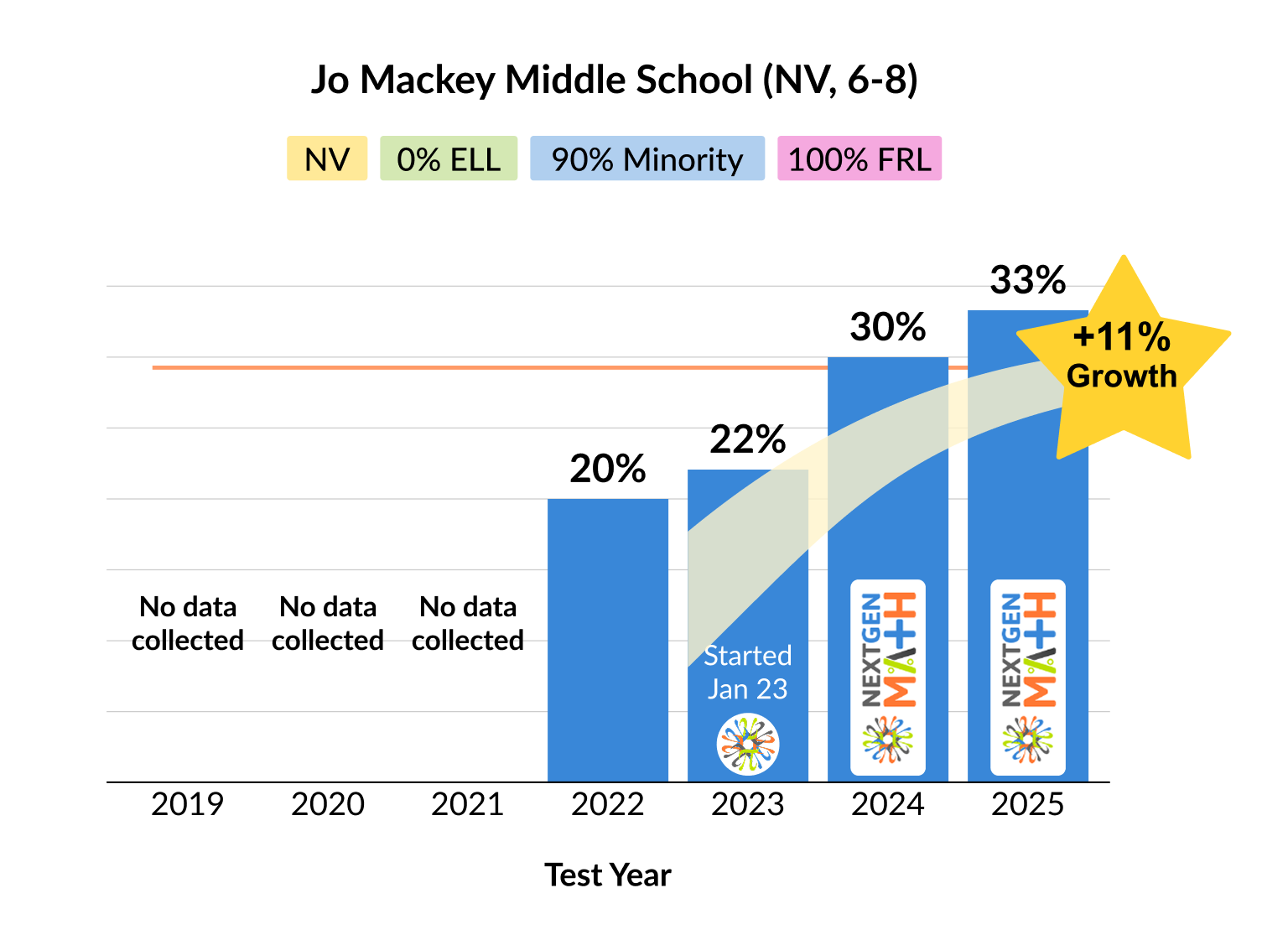 A bar chart showing the percent of students at Jo Mackey Magnet School who met or exceeded the state standards in math.