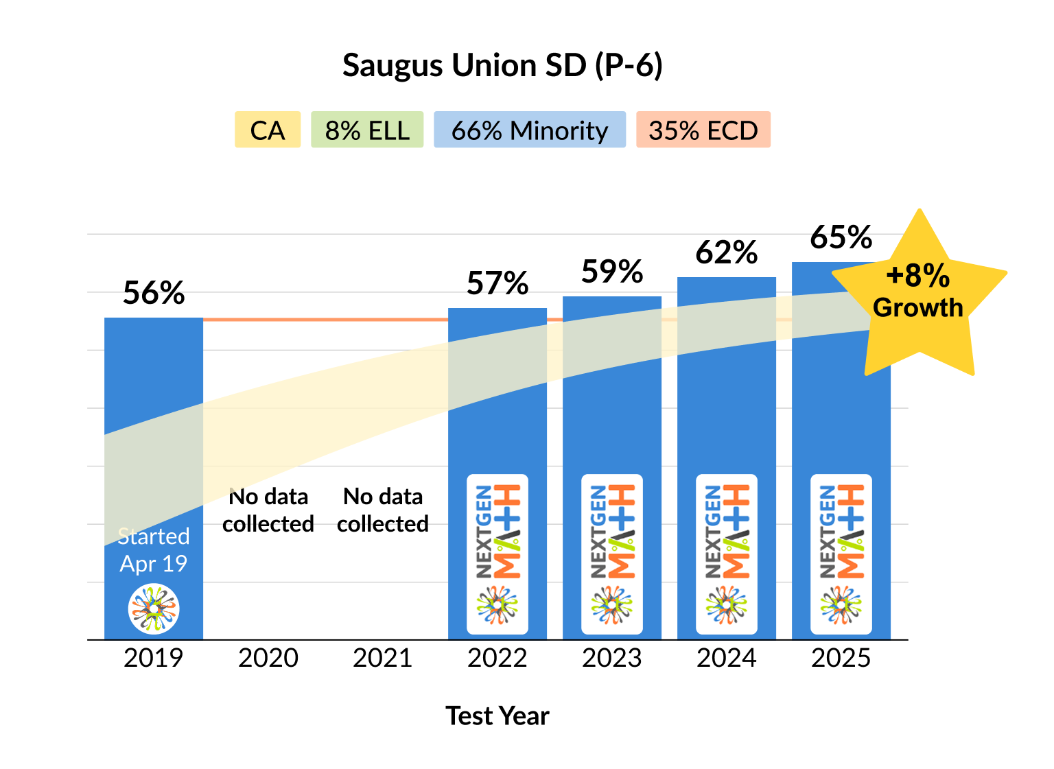 A bar chart showing the percent of students in Cold Spring Elementary District who met or exceeded the state standards in math from 2019 to 2024.