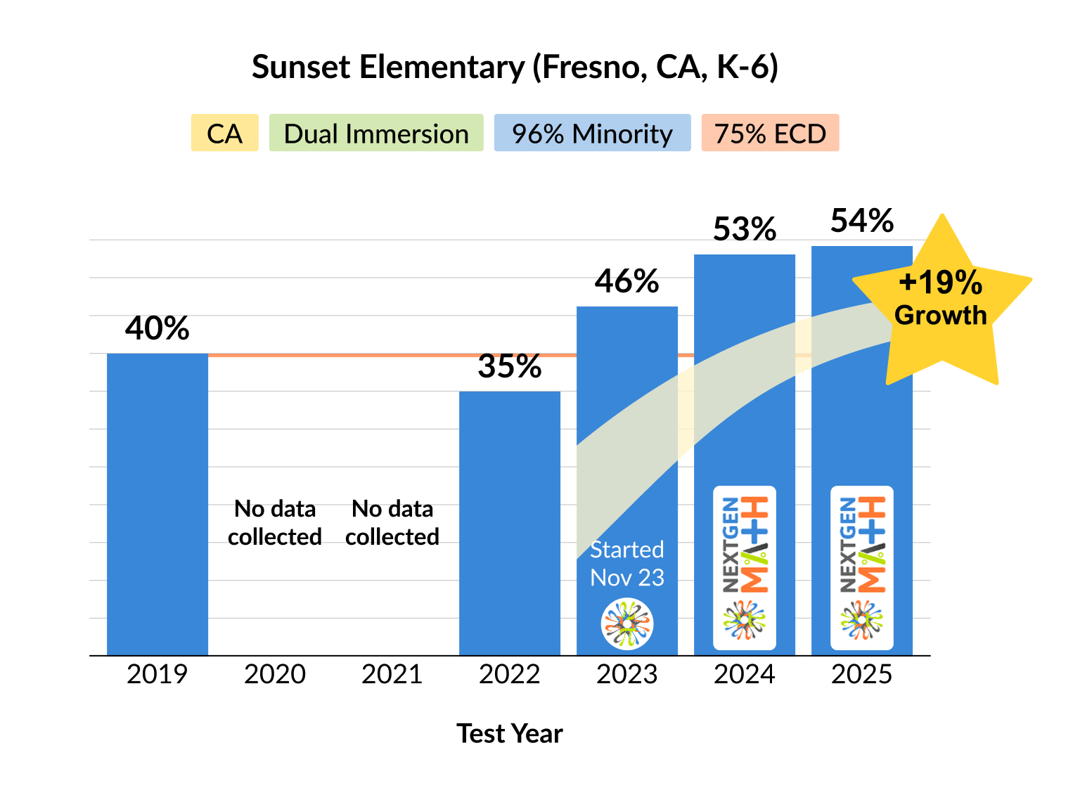 A bar chart showing the percent of students in Sunset Elementary School who met or exceeded the state standards in math from 2019 to 2024.